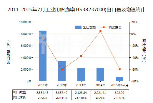 2011-2015年7月工業(yè)用脂肪醇(HS38237000)出口量及增速統(tǒng)計